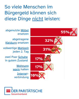 Grafik, die die im Text genannten Zahlen visuell zeigt